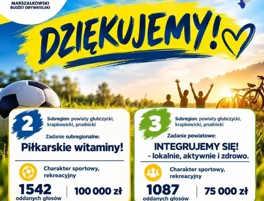 Marszałkowski Budżet Obywatelski Opolskie: projekty z Baborowa i Branic z dofinansowaniem