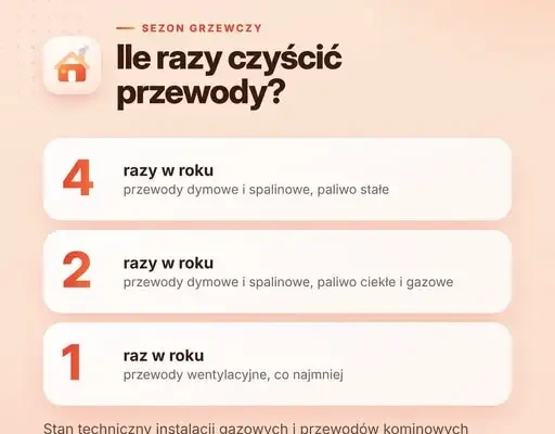 Sezon grzewczy: sprawdź przewody kominowe i wentylację – apel strażaków